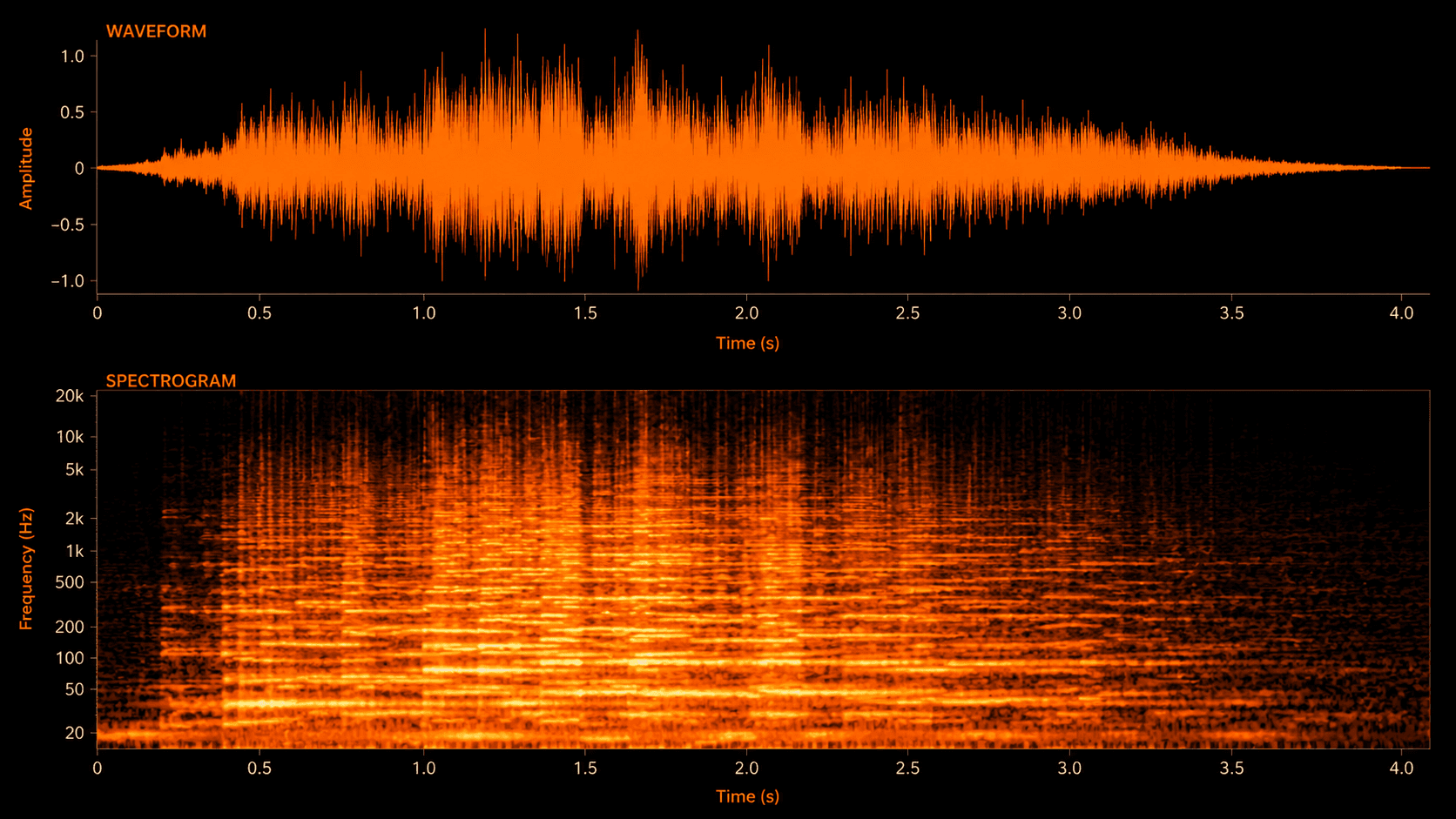 The Sound of a Signal